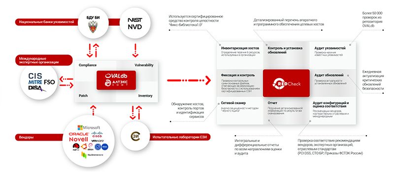 Схема архитектуры RedCheck